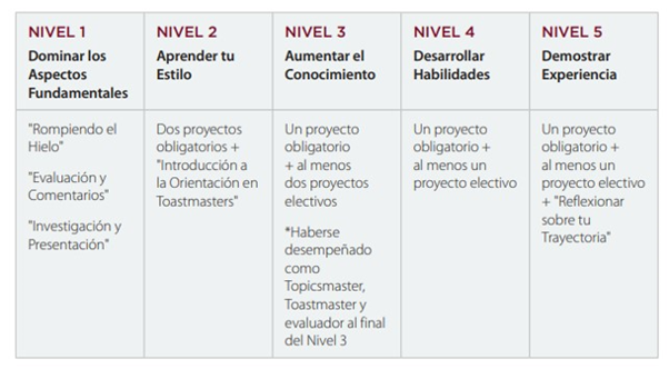 Niveles en Pathways